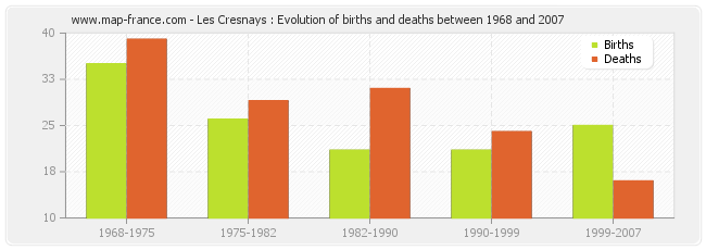Les Cresnays : Evolution of births and deaths between 1968 and 2007